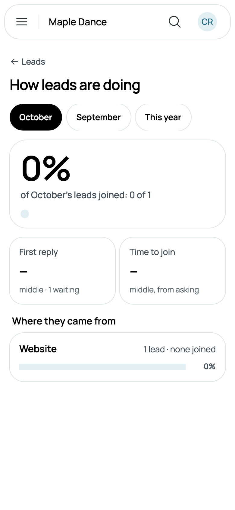 How leads are doing this month